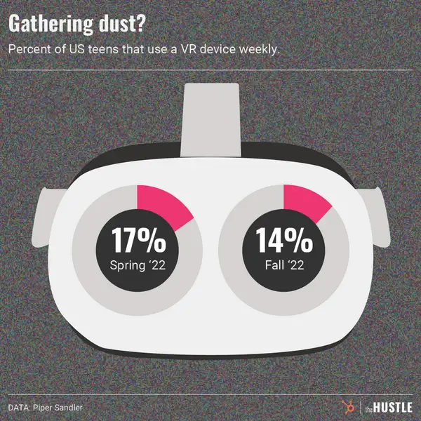 Even with legs, VR devices face an uphill battle